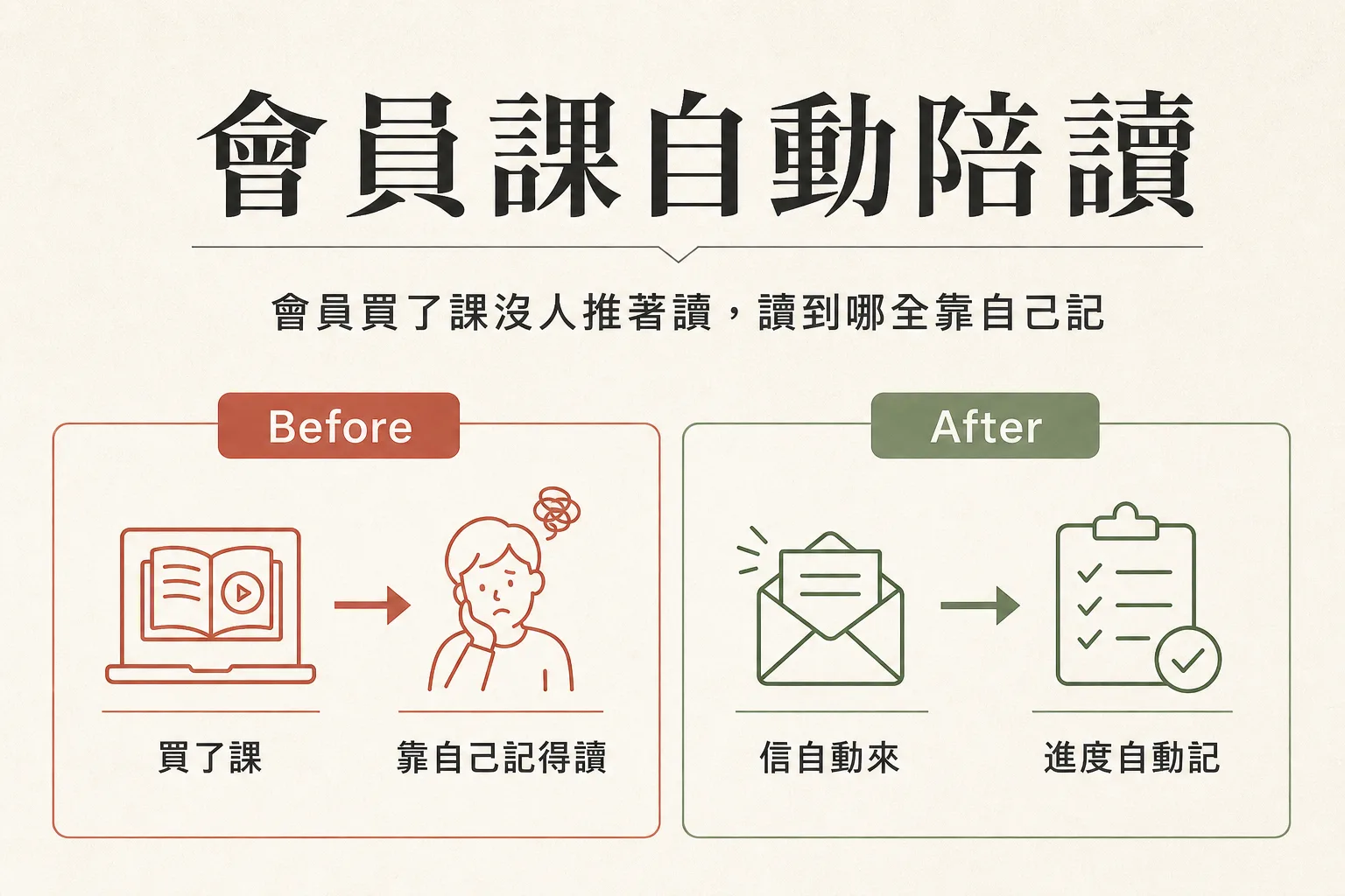 日式簡約資訊圖：會員課自動陪讀的 Before 與 After 對比。Before：買了課、靠自己記得讀；After：信自動來、進度自動記，配信封與進度清單打勾插圖。